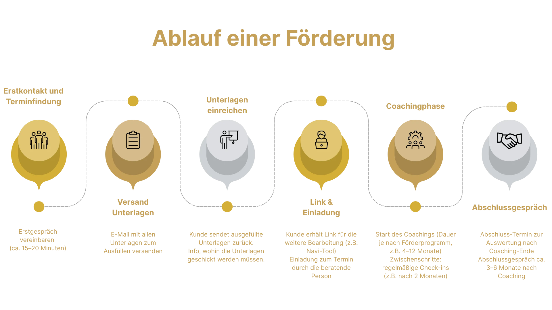 INQA-Förderung Ablauf – 6 Schritte zum geförderten Leadership Coaching
